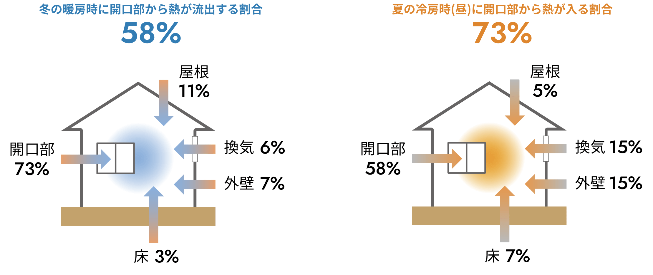 冬の暖房時に開口部から熱が流出する割合58%、夏の冷房時(昼)に開口部から熱が入る割合73%