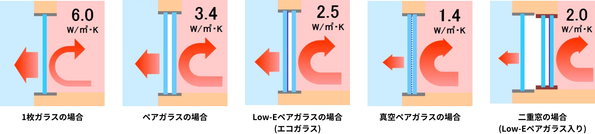 「熱貫流率 U値」によるガラスの性能比較（1枚ガラスの場合、ペアガラスの場合、Low-Eペアガラスの場合(エコガラス)、真空ペアガラスの場合、二重窓の場合(Low-Eペアガラス入り)）