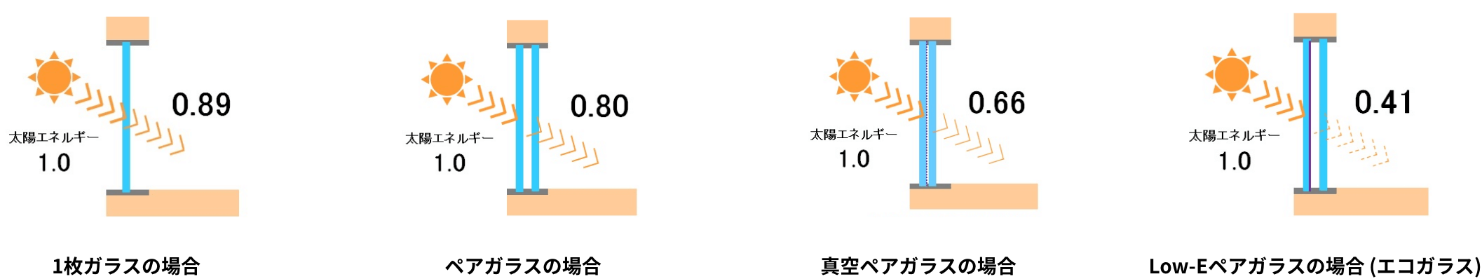 「日射取得率 n値」によるガラスの性能比較（1枚ガラスの場合、ペアガラスの場合、真空ペアガラスの場合、Low-Eペアガラスの場合 (エコガラス)）