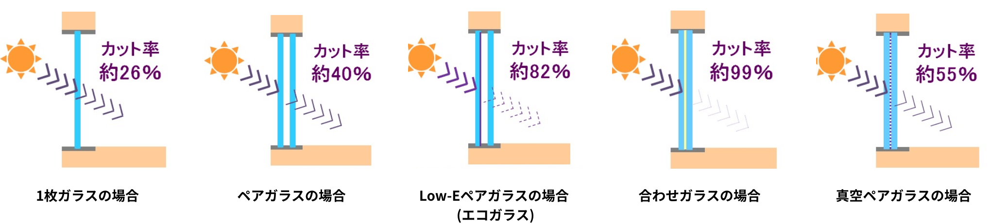 ガラスの紫外線カット率の比較（1枚ガラスの場合、ペアガラスの場合、Low-Eペアガラスの場合(エコガラス)、合わせガラスの場合、真空ペアガラスの場合）