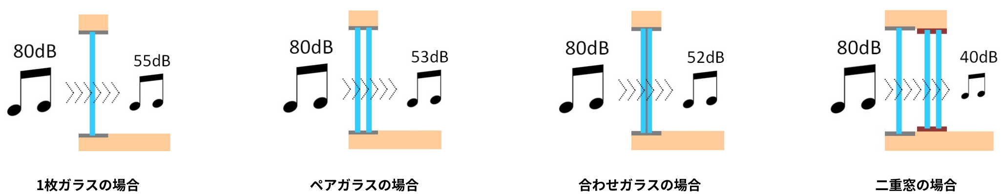 遮音性能の比較（1枚ガラスの場合、ペアガラスの場合、合わせガラスの場合、二重窓の場合）