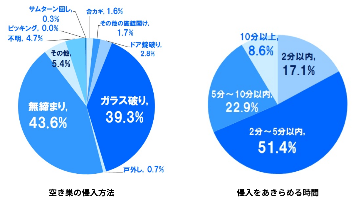 空き巣の侵入方法、侵入をあきらめる時間